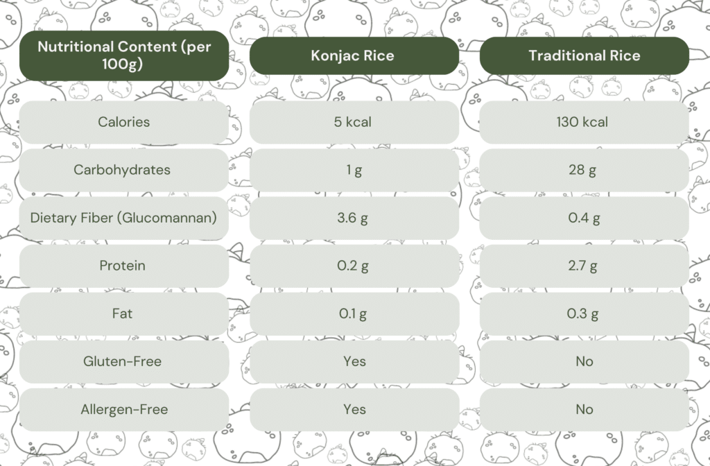 An Image of a Table Showing Nutritional Content of Konjac Rice Vs Traditional Rice